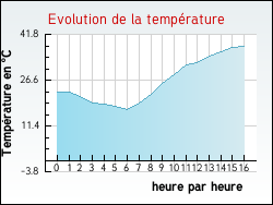 Evolution de la temp�rature de la ville de Delain