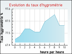 Evolution du taux d'hygromtrie de la ville Delettes