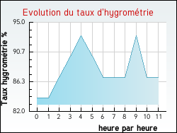 Evolution du taux d'hygrom�trie de la ville Delettes