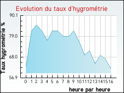 Evolution du taux d'hygrom�trie de la ville Delettes