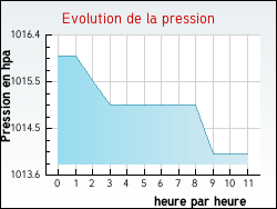 Evolution de la pression de la ville Delettes