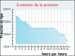 Evolution de la pression de la ville Delettes