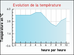 Evolution de la temprature de la ville de Delettes