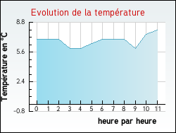 Evolution de la temp�rature de la ville de Delettes