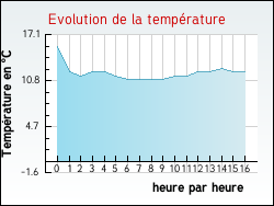 Evolution de la temp�rature de la ville de Delettes