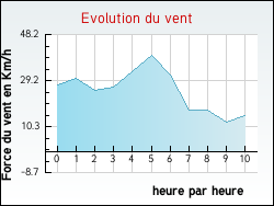 Evolution du vent de la ville Delettes