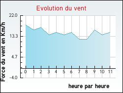 Evolution du vent de la ville Delettes