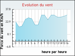 Evolution du vent de la ville Delettes