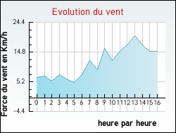 Evolution du vent de la ville Delettes