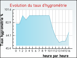 Evolution du taux d'hygrom�trie de la ville Delle