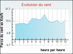 Evolution du vent de la ville Delle