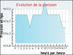 Evolution de la pression de la ville Demange-aux-Eaux