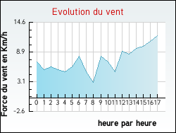 Evolution du vent de la ville Demange-aux-Eaux