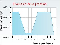 Evolution de la pression de la ville D�nat