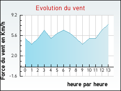 Evolution du vent de la ville D�nat