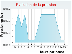 Evolution de la pression de la ville Den�vre