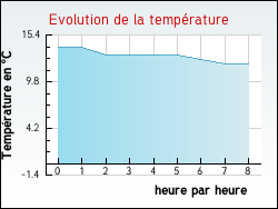 Evolution de la temprature de la ville de Denier