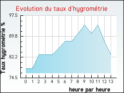 Evolution du taux d'hygromtrie de la ville Dennebroeucq
