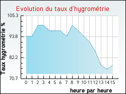 Evolution du taux d'hygrom�trie de la ville Dennebroeucq