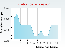 Evolution de la pression de la ville Dennebroeucq