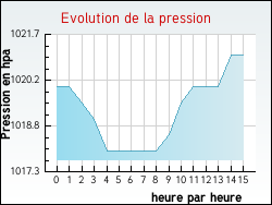Evolution de la pression de la ville Dennebroeucq