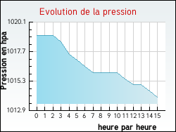 Evolution de la pression de la ville Dennebroeucq