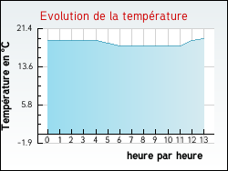 Evolution de la temprature de la ville de Dennebroeucq