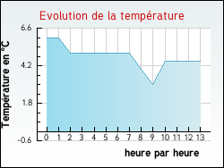 Evolution de la temp�rature de la ville de Dennebroeucq