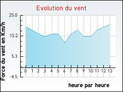 Evolution du vent de la ville Dennebroeucq
