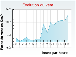 Evolution du vent de la ville Dennebroeucq