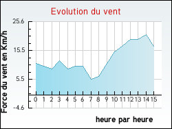 Evolution du vent de la ville Dennebroeucq