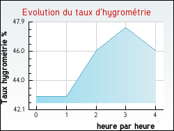 Evolution du taux d'hygrom�trie de la ville D�ols