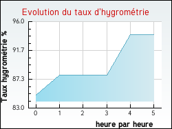 Evolution du taux d'hygrom�trie de la ville Dernacueillette