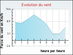 Evolution du vent de la ville Dernacueillette