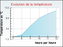 Evolution de la temp�rature de la ville de D�sertines