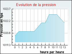Evolution de la pression de la ville Desmonts