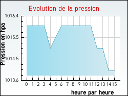 Evolution de la pression de la ville Desmonts
