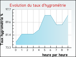Evolution du taux d'hygrométrie de la ville Desseling
