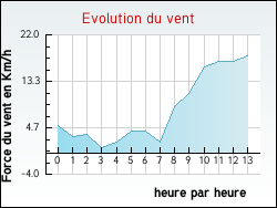 Evolution du vent de la ville Desseling