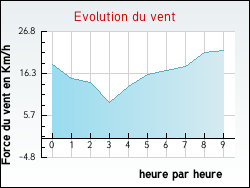 Evolution du vent de la ville Desseling