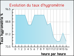 Evolution du taux d'hygrom�trie de la ville Dessia