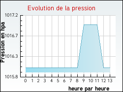 Evolution de la pression de la ville Dessia