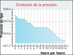 Evolution de la pression de la ville Dessia
