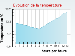 Evolution de la temprature de la ville de Dessia