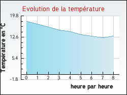 Evolution de la temprature de la ville de Dessia