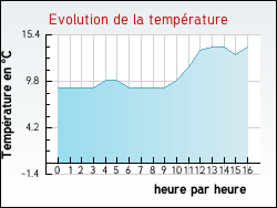 Evolution de la temp�rature de la ville de Dessia