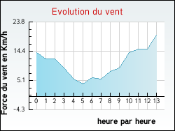 Evolution du vent de la ville Dessia