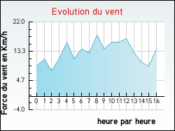 Evolution du vent de la ville Dessia
