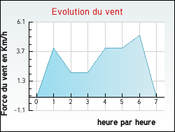 Evolution du vent de la ville Destord