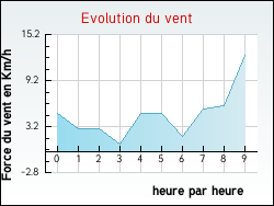 Evolution du vent de la ville Destord